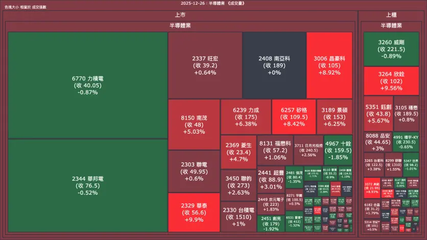 2025-12-26：半導體業成交量、漲跌幅與買賣超
