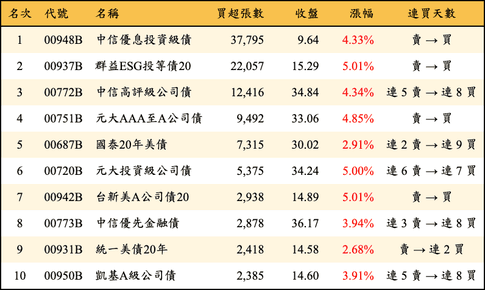 上櫃：外資當日買超張數排行榜