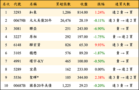 上櫃：外資當日買超金額排行榜
