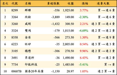 上櫃：券商當日賣超金額排行榜