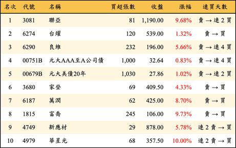 上櫃：券商當日買超金額排行榜