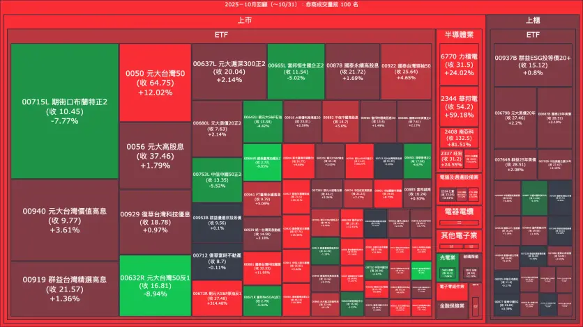 2025－10月回顧：券商成交量、買賣超與漲跌幅
