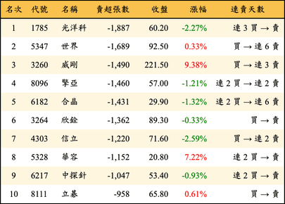 上櫃：外資當日賣超張數排行榜