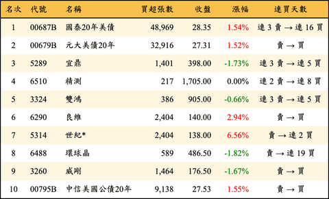 上櫃：外資當日買超金額排行榜