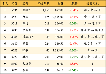 上櫃：投信當日買超金額排行榜