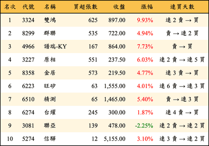 上櫃：券商當日買超金額排行榜