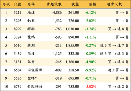 上櫃：三大法人當日賣超金額排行榜