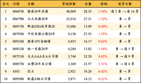 上櫃：外資當日買超張數排行榜