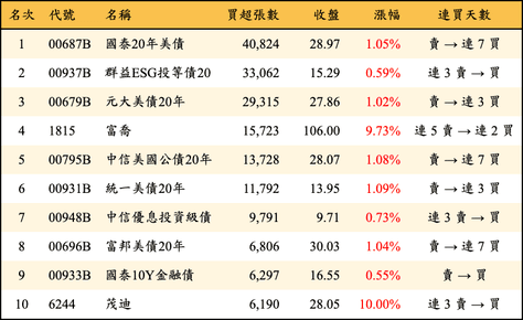 上櫃：外資當日買超張數排行榜
