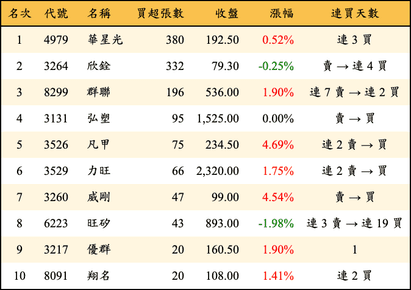 上櫃：投信當日買超張數排行榜
