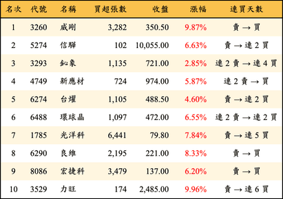 上櫃：外資當日買超金額排行榜
