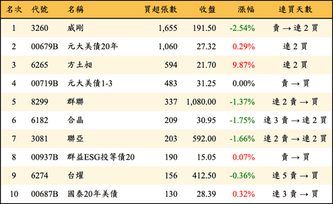 上櫃：券商當日買超張數排行榜