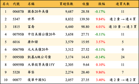 上櫃：外資當日買超張數排行榜